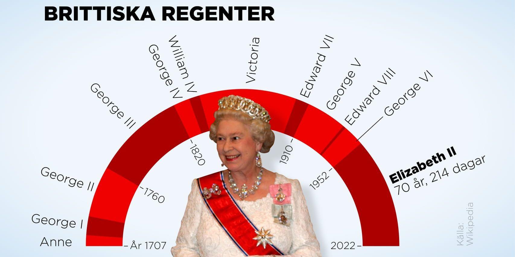 Så länge har de brittiska monarkerna regerat.